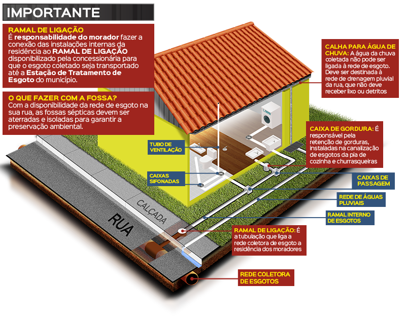 Rede De Esgoto Saae De Catu